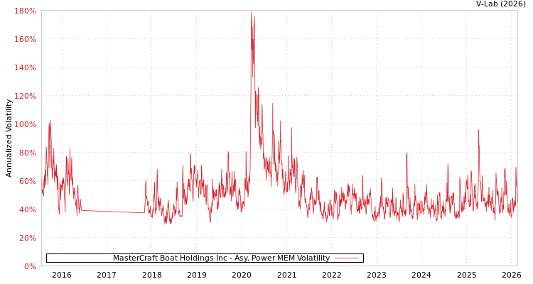 graph of MasterCraft Boat Holdings Inc APMEM