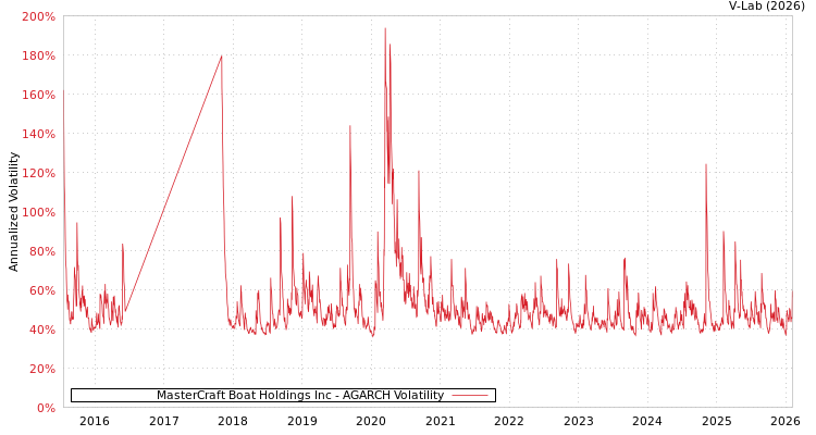 graph of MasterCraft Boat Holdings Inc AGARCH