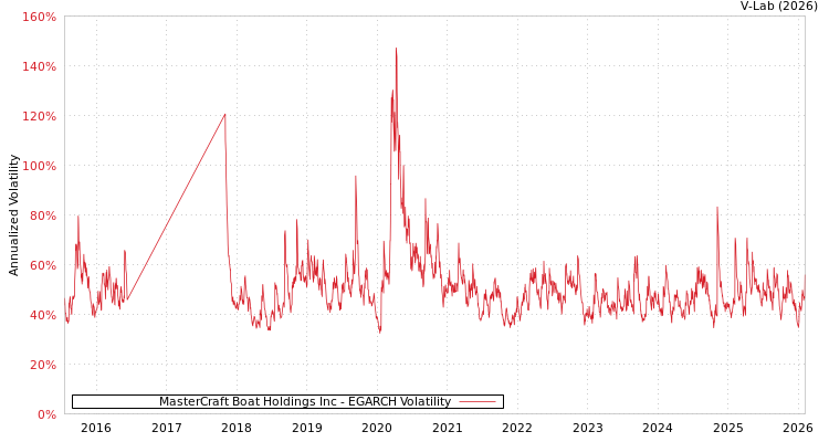 graph of MasterCraft Boat Holdings Inc EGARCH