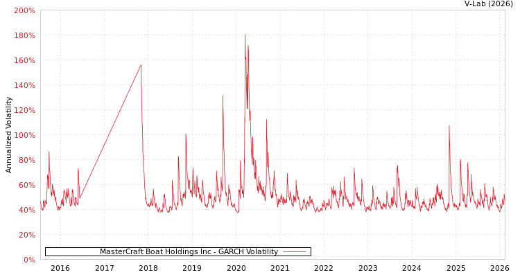 graph of MasterCraft Boat Holdings Inc GARCH