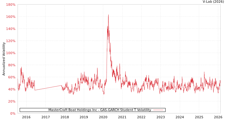graph of MasterCraft Boat Holdings Inc GAS-GARCH-T