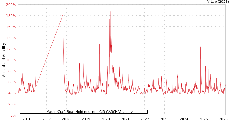 graph of MasterCraft Boat Holdings Inc GJR-GARCH