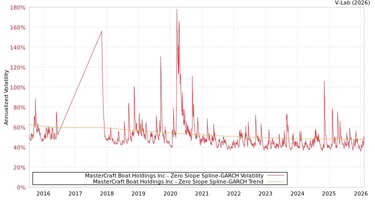 graph of MasterCraft Boat Holdings Inc S0GARCH