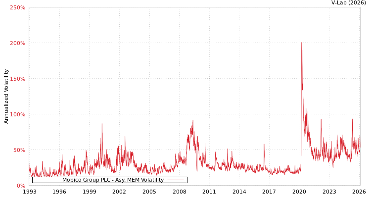 graph of Mobico Group PLC AMEM