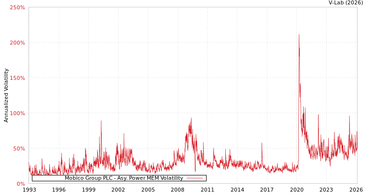 graph of Mobico Group PLC APMEM
