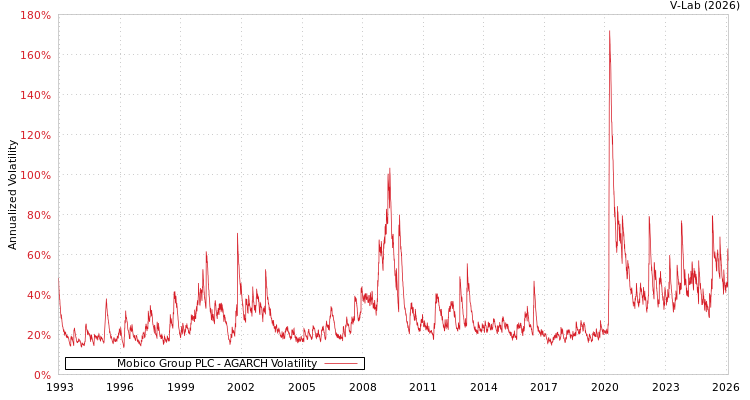 graph of Mobico Group PLC AGARCH