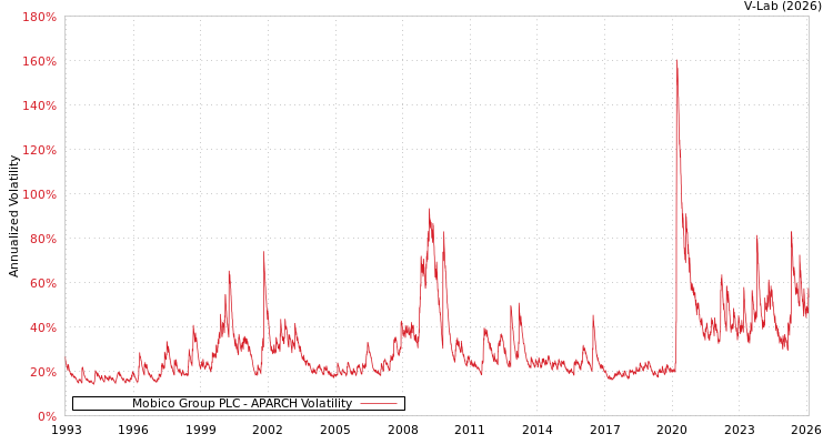 graph of Mobico Group PLC APARCH