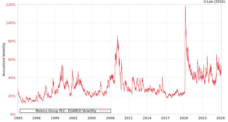graph of Mobico Group PLC EGARCH