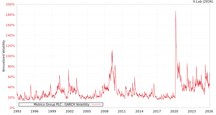 graph of Mobico Group PLC GARCH