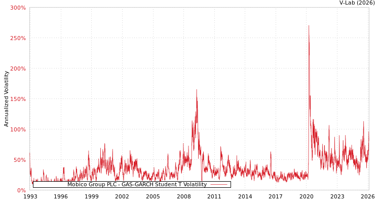 graph of Mobico Group PLC GAS-GARCH-T