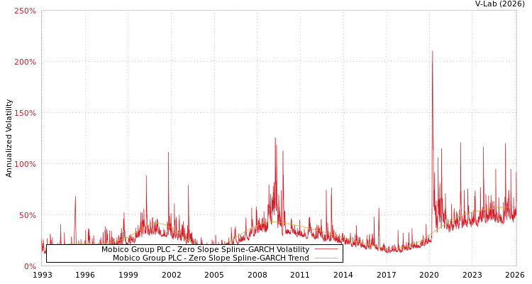 graph of Mobico Group PLC S0GARCH