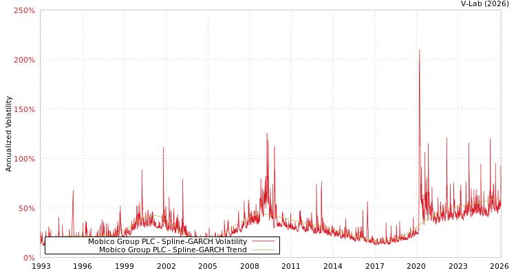 graph of Mobico Group PLC SGARCH