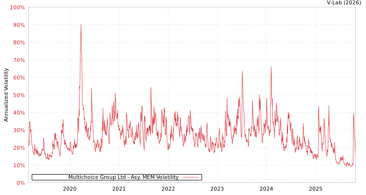 graph of Multichoice Group Ltd AMEM