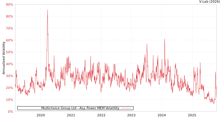 graph of Multichoice Group Ltd APMEM