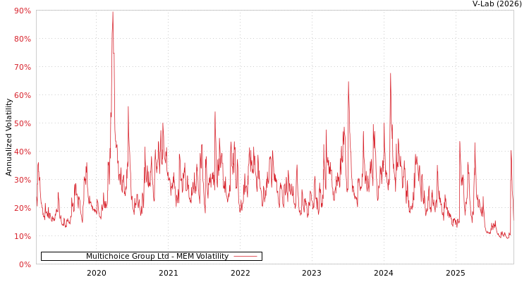graph of Multichoice Group Ltd MEM