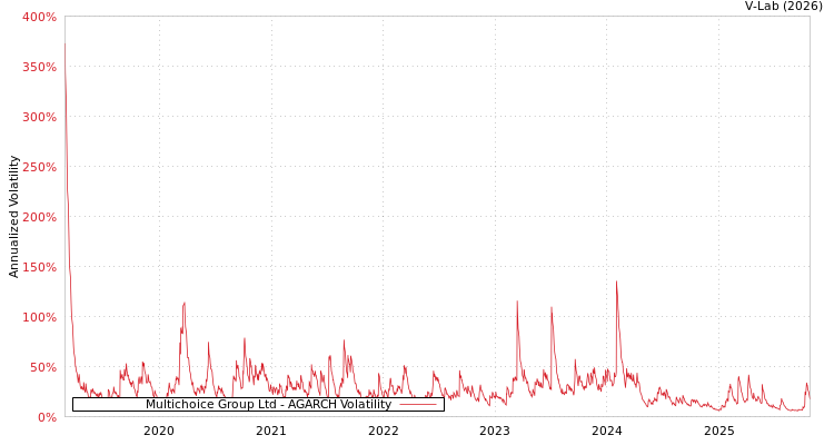 graph of Multichoice Group Ltd AGARCH