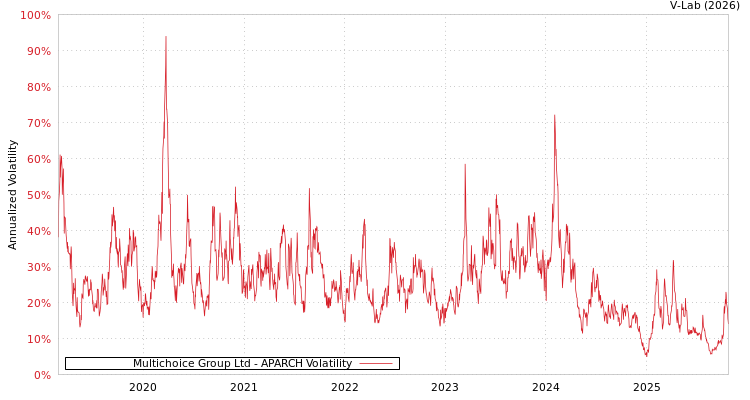 graph of Multichoice Group Ltd APARCH