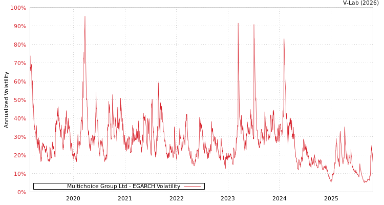 graph of Multichoice Group Ltd EGARCH