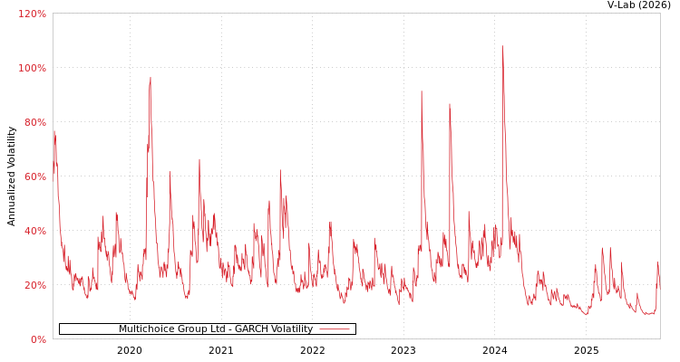 graph of Multichoice Group Ltd GARCH