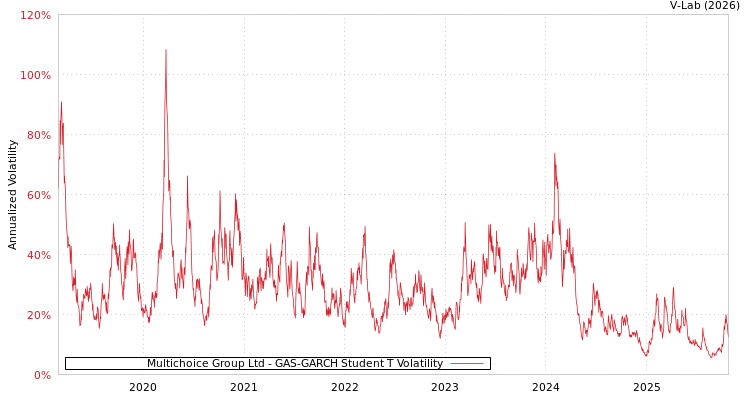 graph of Multichoice Group Ltd GAS-GARCH-T