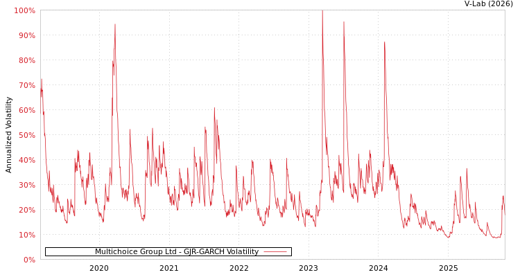 graph of Multichoice Group Ltd GJR-GARCH