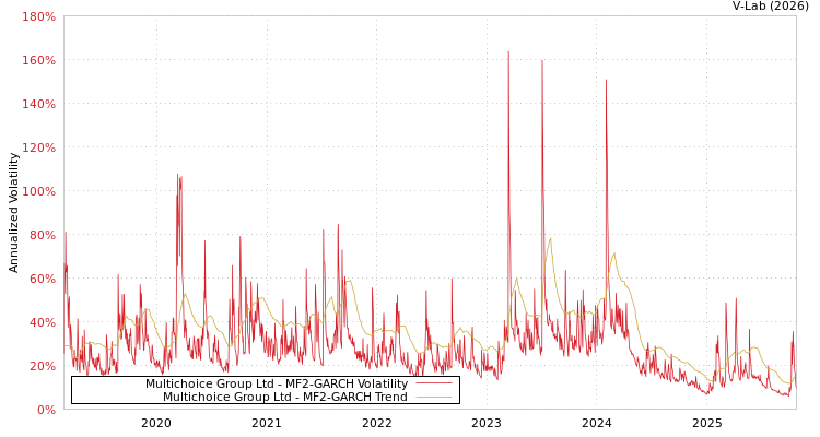 graph of Multichoice Group Ltd MF2-GARCH