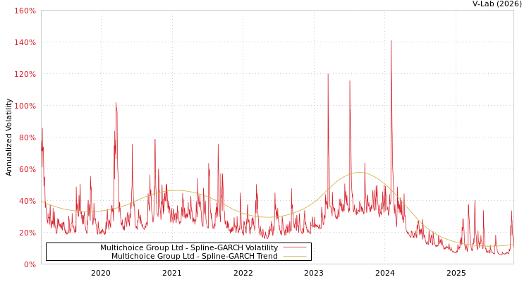 graph of Multichoice Group Ltd SGARCH
