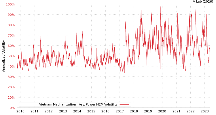 graph of Vietnam Mechanization APMEM