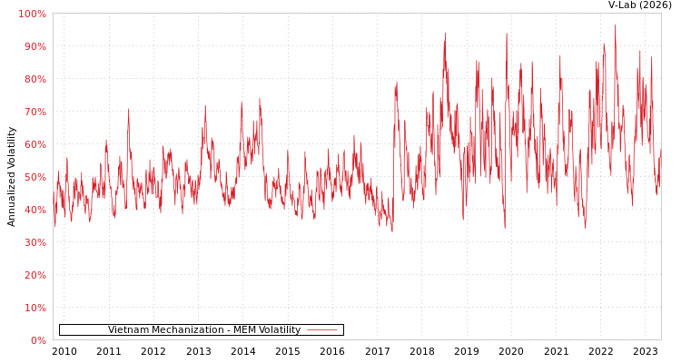 graph of Vietnam Mechanization MEM