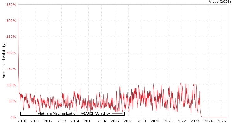 graph of Vietnam Mechanization AGARCH