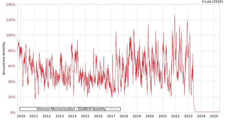 graph of Vietnam Mechanization EGARCH