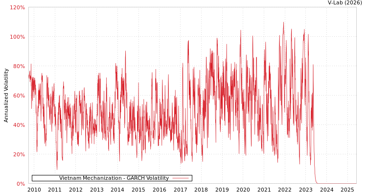 graph of Vietnam Mechanization GARCH