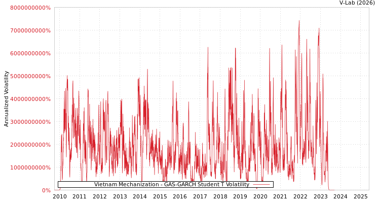 graph of Vietnam Mechanization GAS-GARCH-T