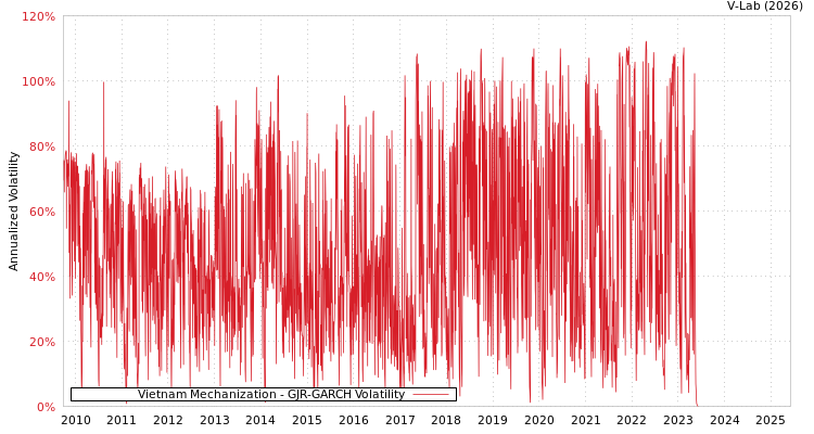 graph of Vietnam Mechanization GJR-GARCH