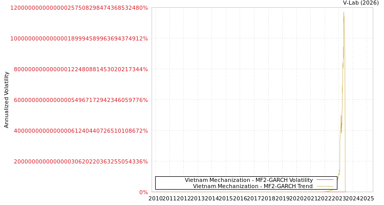 graph of Vietnam Mechanization MF2-GARCH