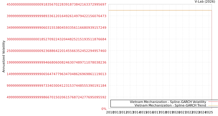 graph of Vietnam Mechanization SGARCH