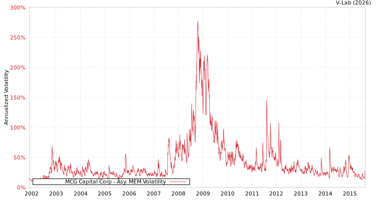 graph of MCG Capital Corp AMEM