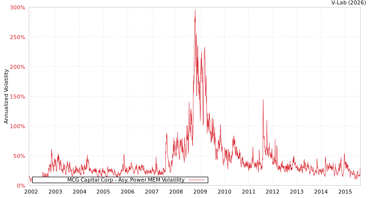 graph of MCG Capital Corp APMEM