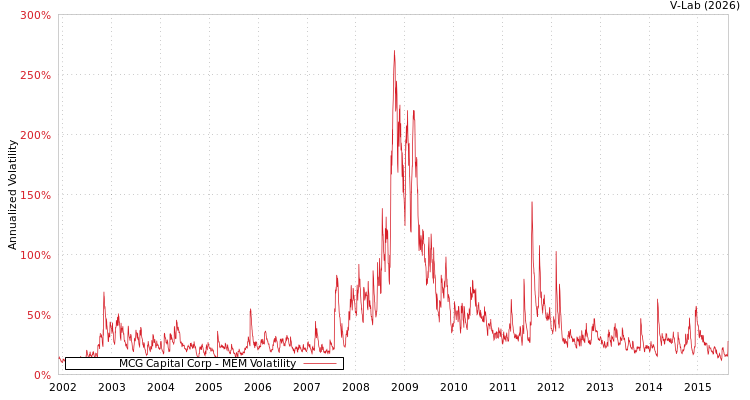 graph of MCG Capital Corp MEM