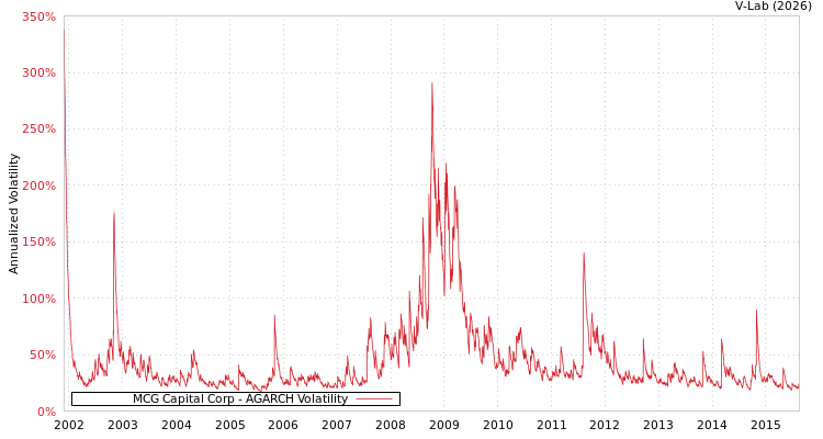 graph of MCG Capital Corp AGARCH
