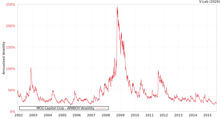 graph of MCG Capital Corp APARCH