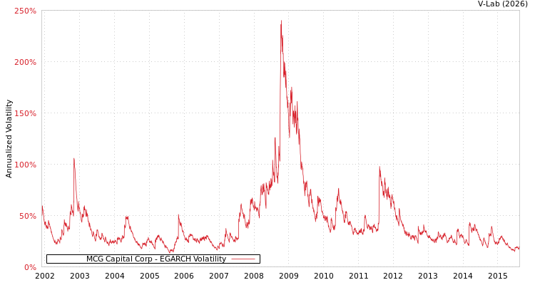 graph of MCG Capital Corp EGARCH