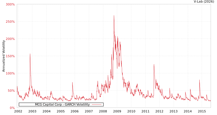 graph of MCG Capital Corp GARCH