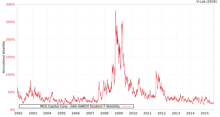 graph of MCG Capital Corp GAS-GARCH-T