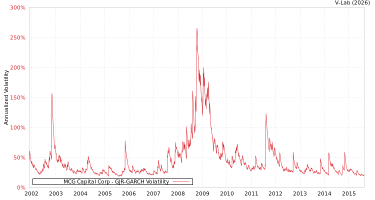 graph of MCG Capital Corp GJR-GARCH
