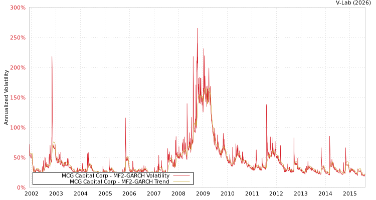 graph of MCG Capital Corp MF2-GARCH
