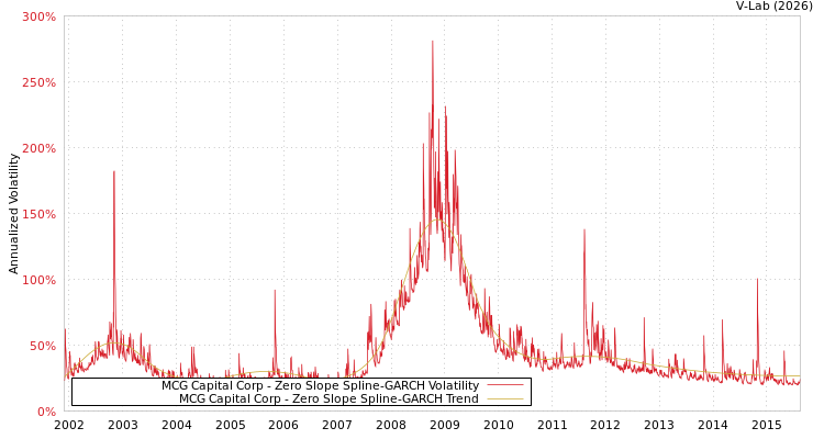 graph of MCG Capital Corp S0GARCH