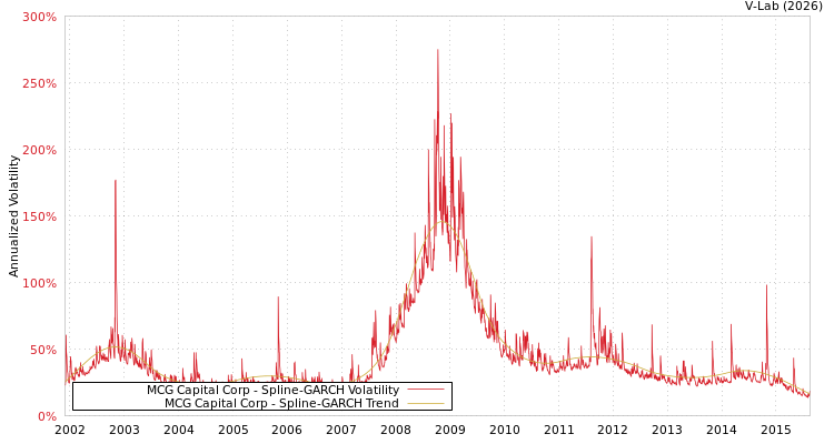 graph of MCG Capital Corp SGARCH