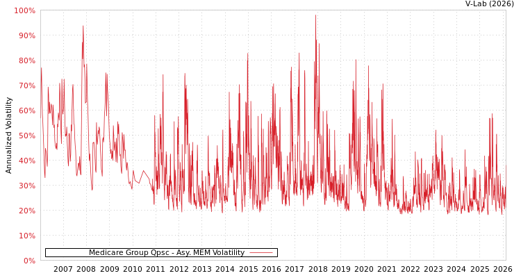 graph of Medicare Group Qpsc AMEM