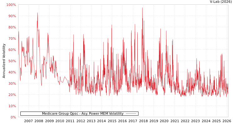 graph of Medicare Group Qpsc APMEM